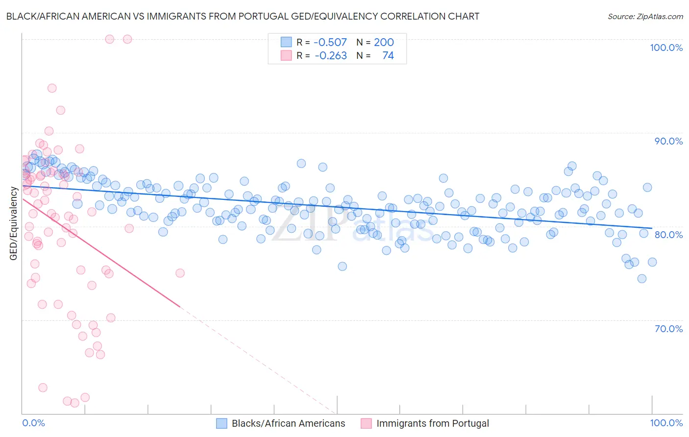 Black/African American vs Immigrants from Portugal GED/Equivalency