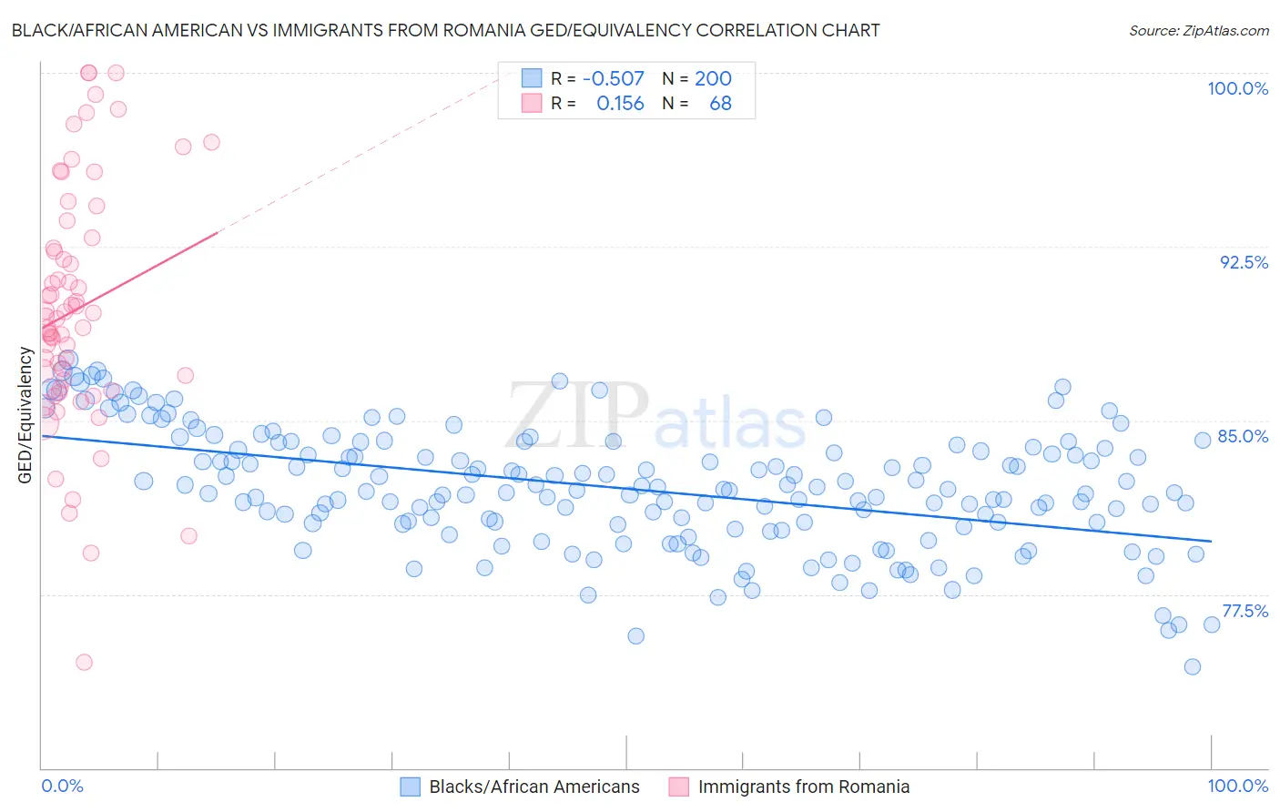Black/African American vs Immigrants from Romania GED/Equivalency