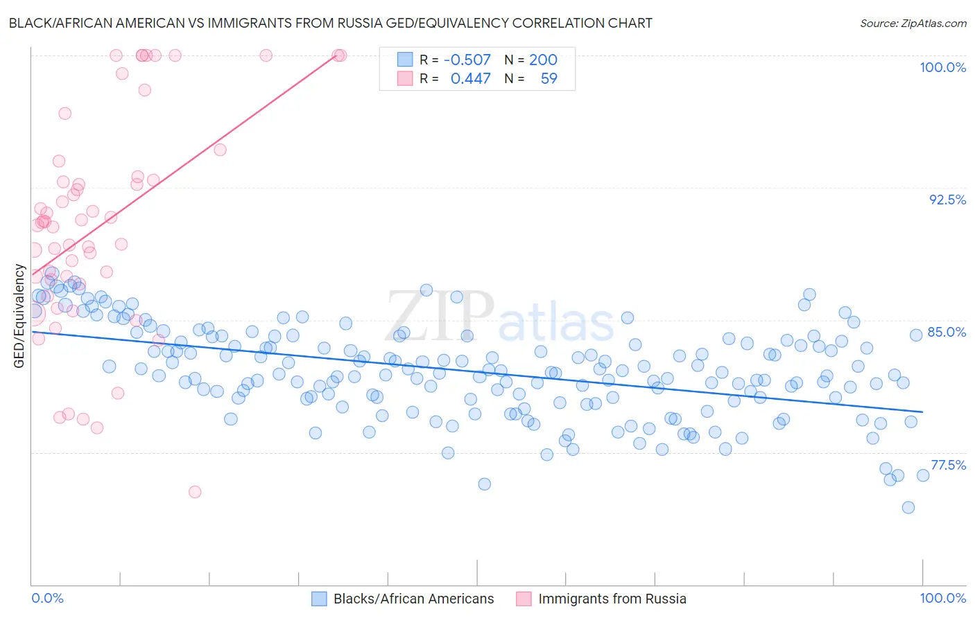 Black/African American vs Immigrants from Russia GED/Equivalency