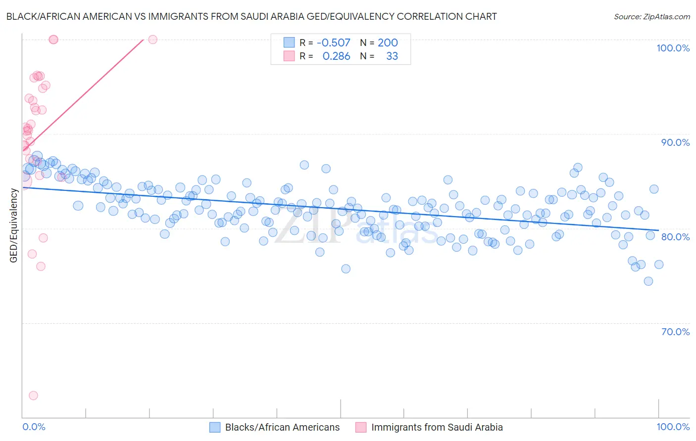 Black/African American vs Immigrants from Saudi Arabia GED/Equivalency