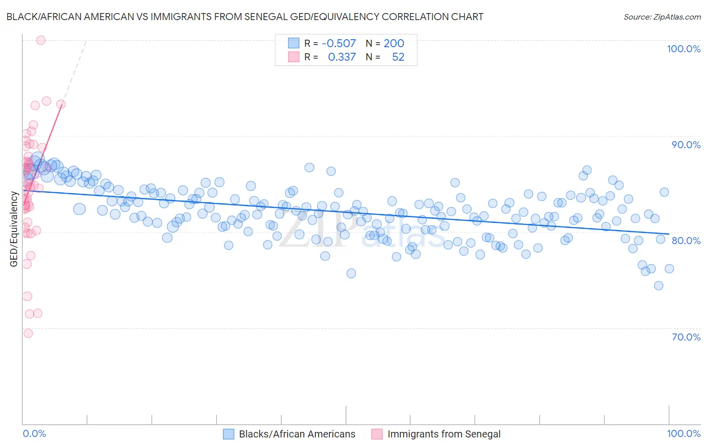 Black/African American vs Immigrants from Senegal GED/Equivalency