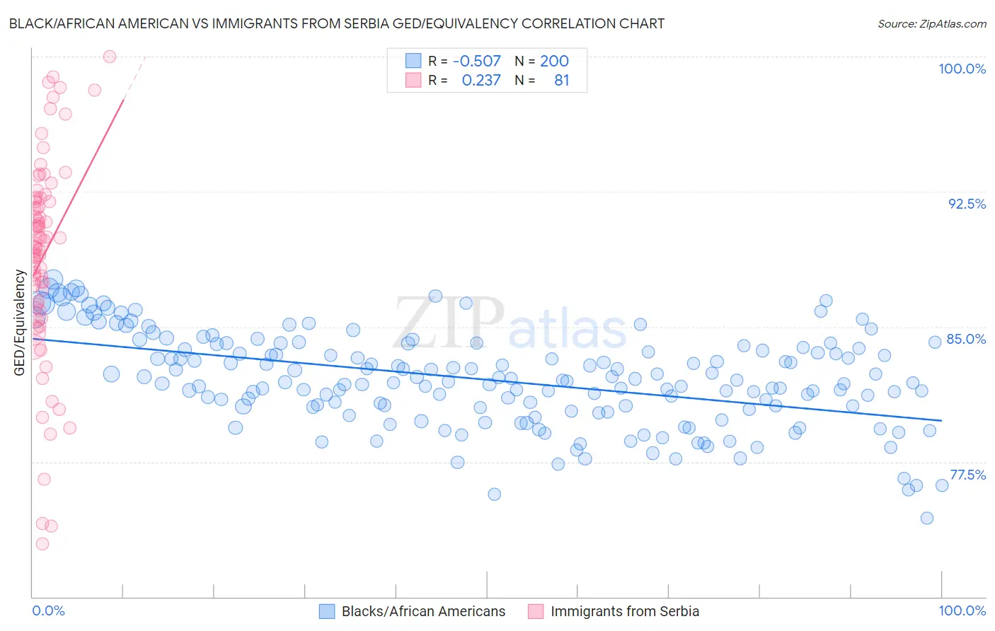 Black/African American vs Immigrants from Serbia GED/Equivalency