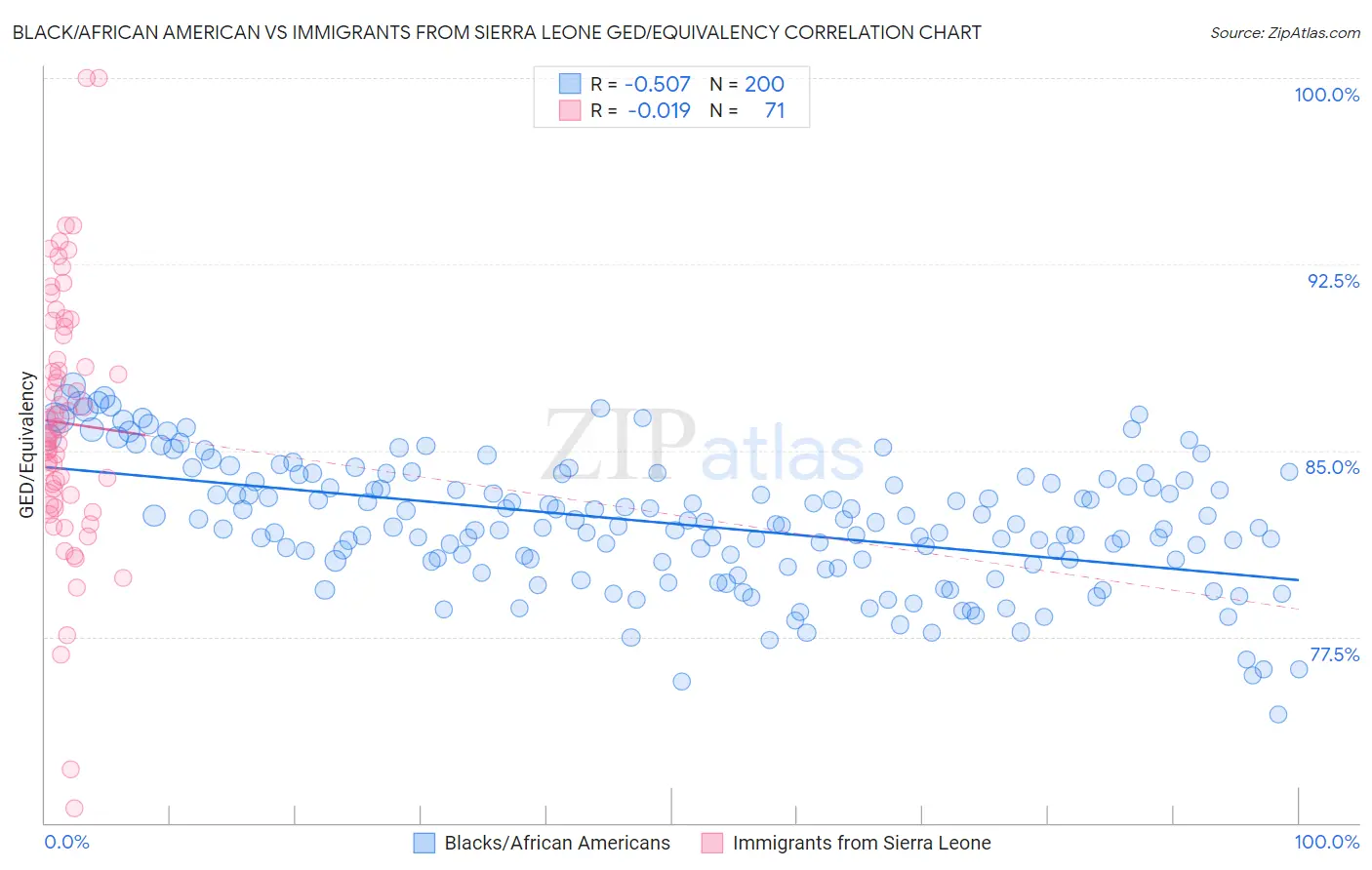 Black/African American vs Immigrants from Sierra Leone GED/Equivalency