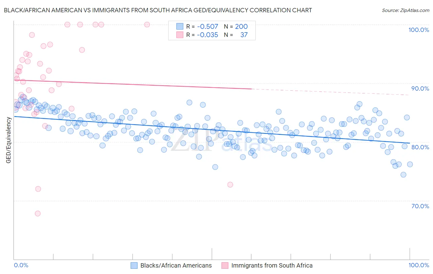 Black/African American vs Immigrants from South Africa GED/Equivalency