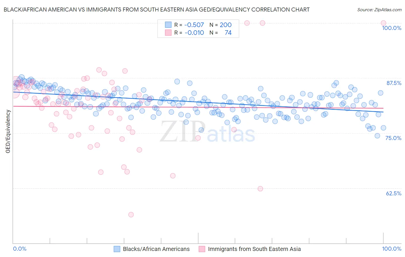 Black/African American vs Immigrants from South Eastern Asia GED/Equivalency