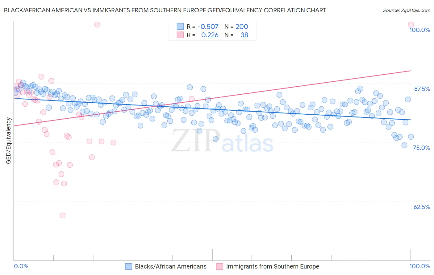 Black/African American vs Immigrants from Southern Europe GED/Equivalency