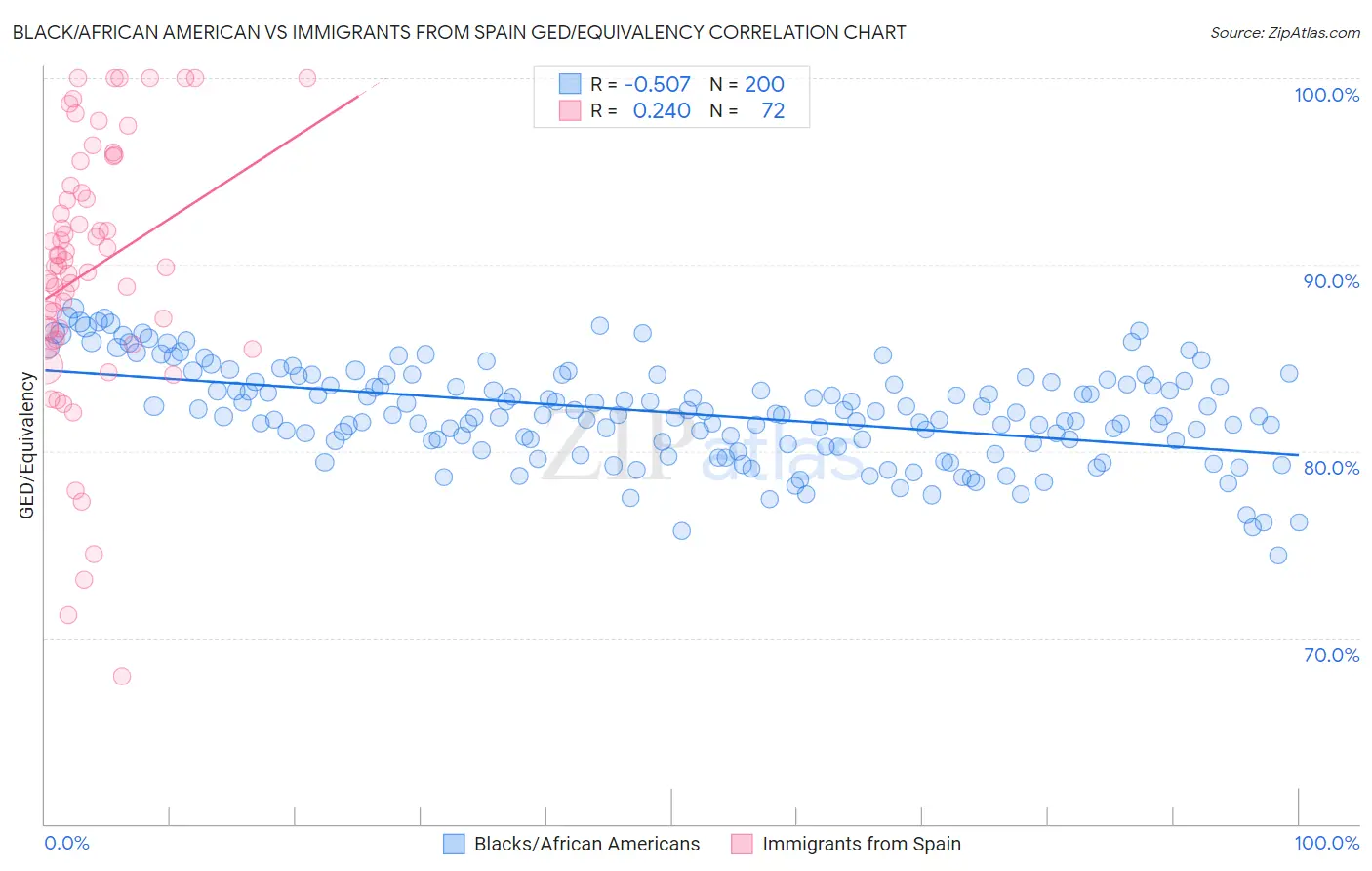 Black/African American vs Immigrants from Spain GED/Equivalency