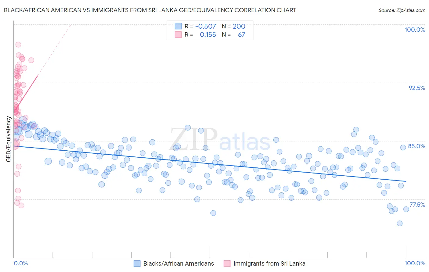 Black/African American vs Immigrants from Sri Lanka GED/Equivalency