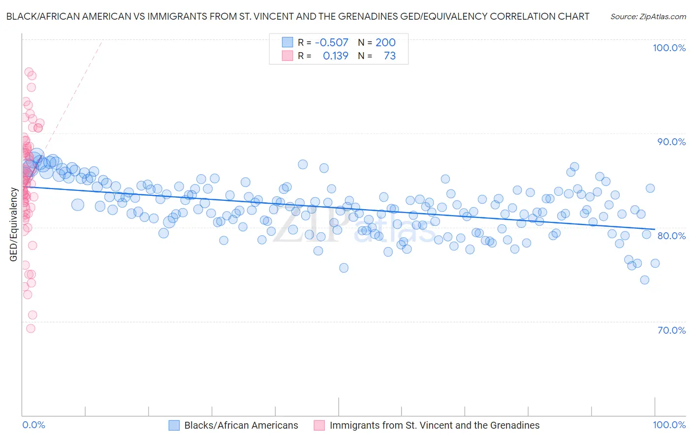 Black/African American vs Immigrants from St. Vincent and the Grenadines GED/Equivalency