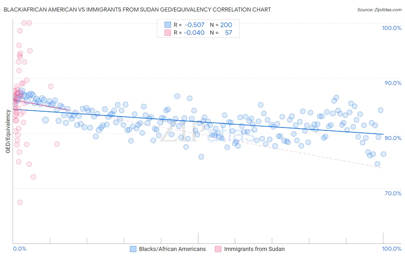 Black/African American vs Immigrants from Sudan GED/Equivalency