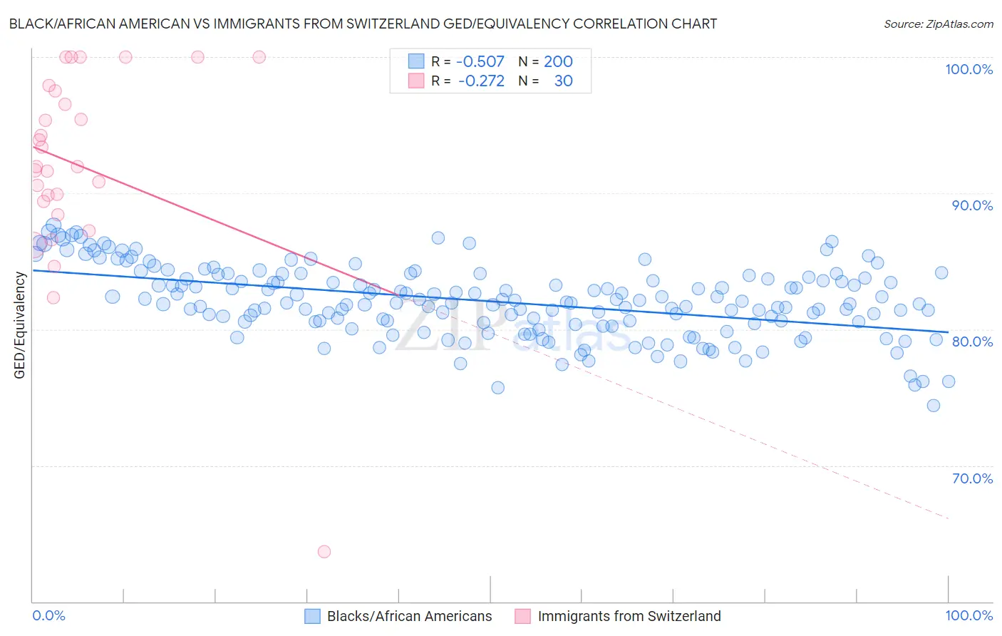 Black/African American vs Immigrants from Switzerland GED/Equivalency