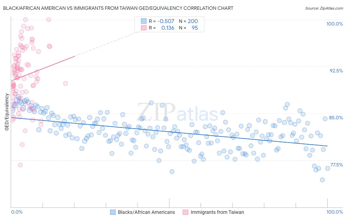 Black/African American vs Immigrants from Taiwan GED/Equivalency