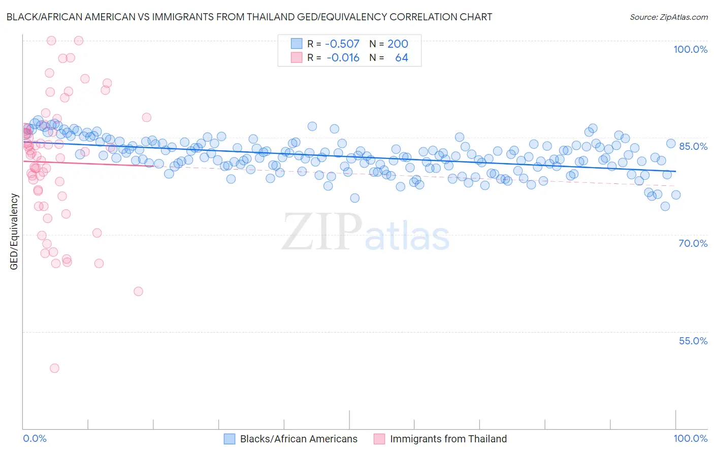 Black/African American vs Immigrants from Thailand GED/Equivalency