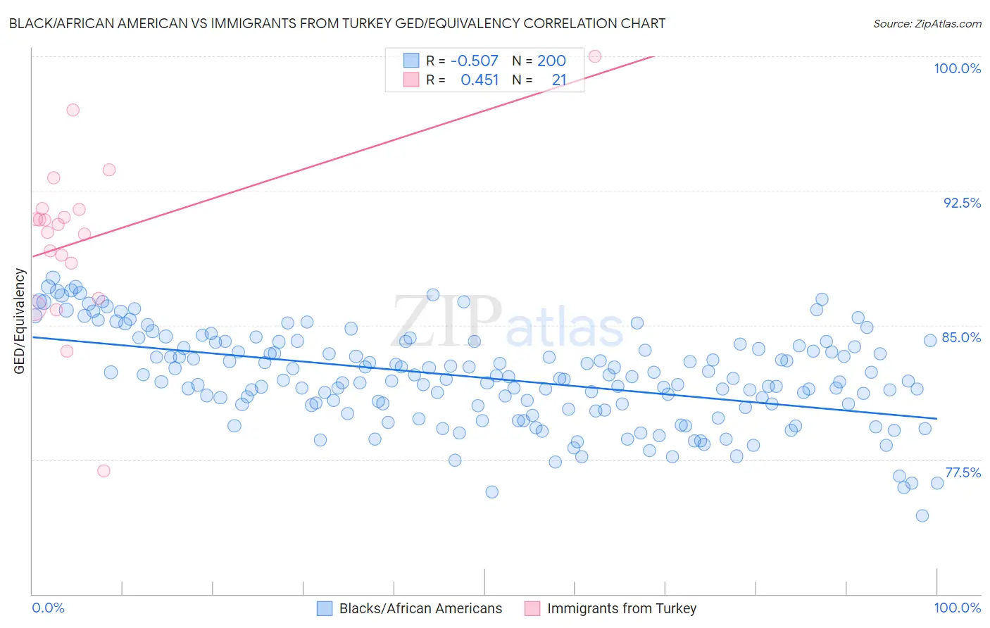 Black/African American vs Immigrants from Turkey GED/Equivalency