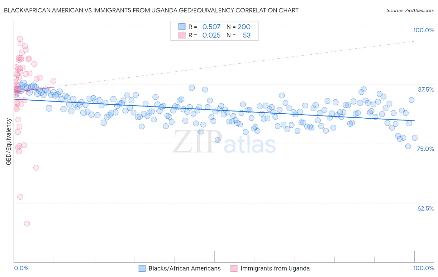 Black/African American vs Immigrants from Uganda GED/Equivalency