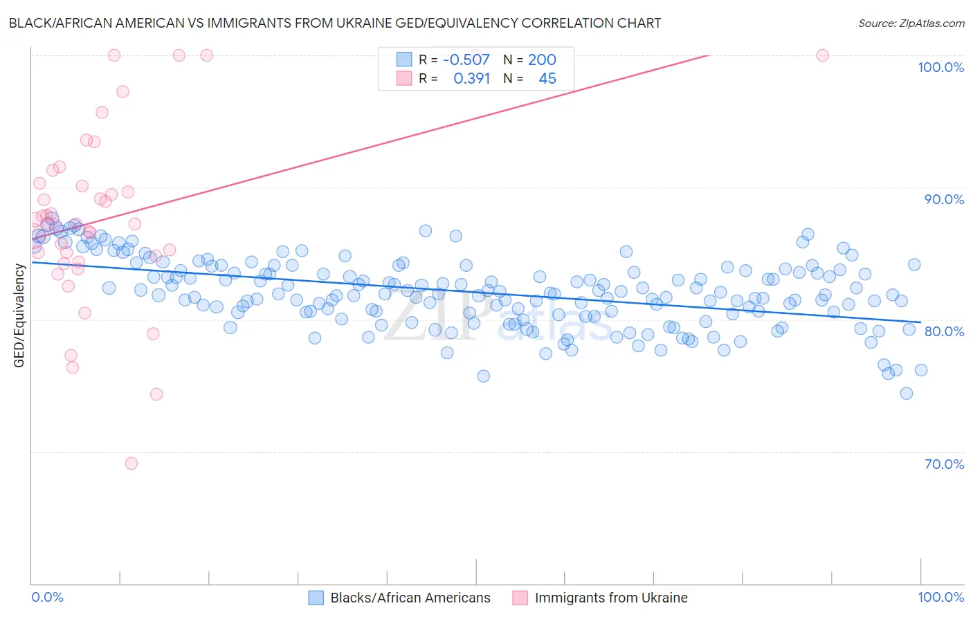 Black/African American vs Immigrants from Ukraine GED/Equivalency
