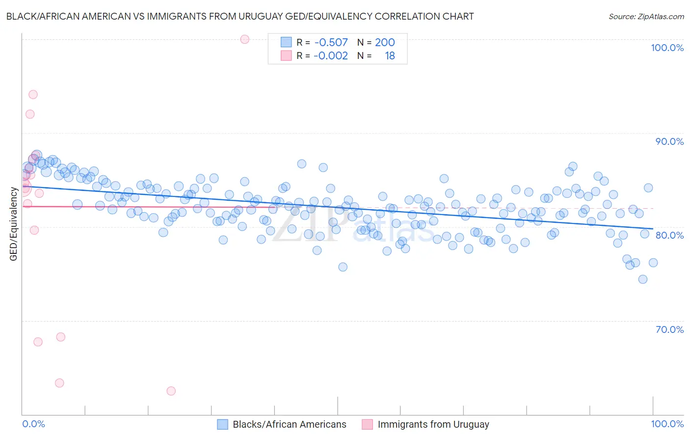 Black/African American vs Immigrants from Uruguay GED/Equivalency