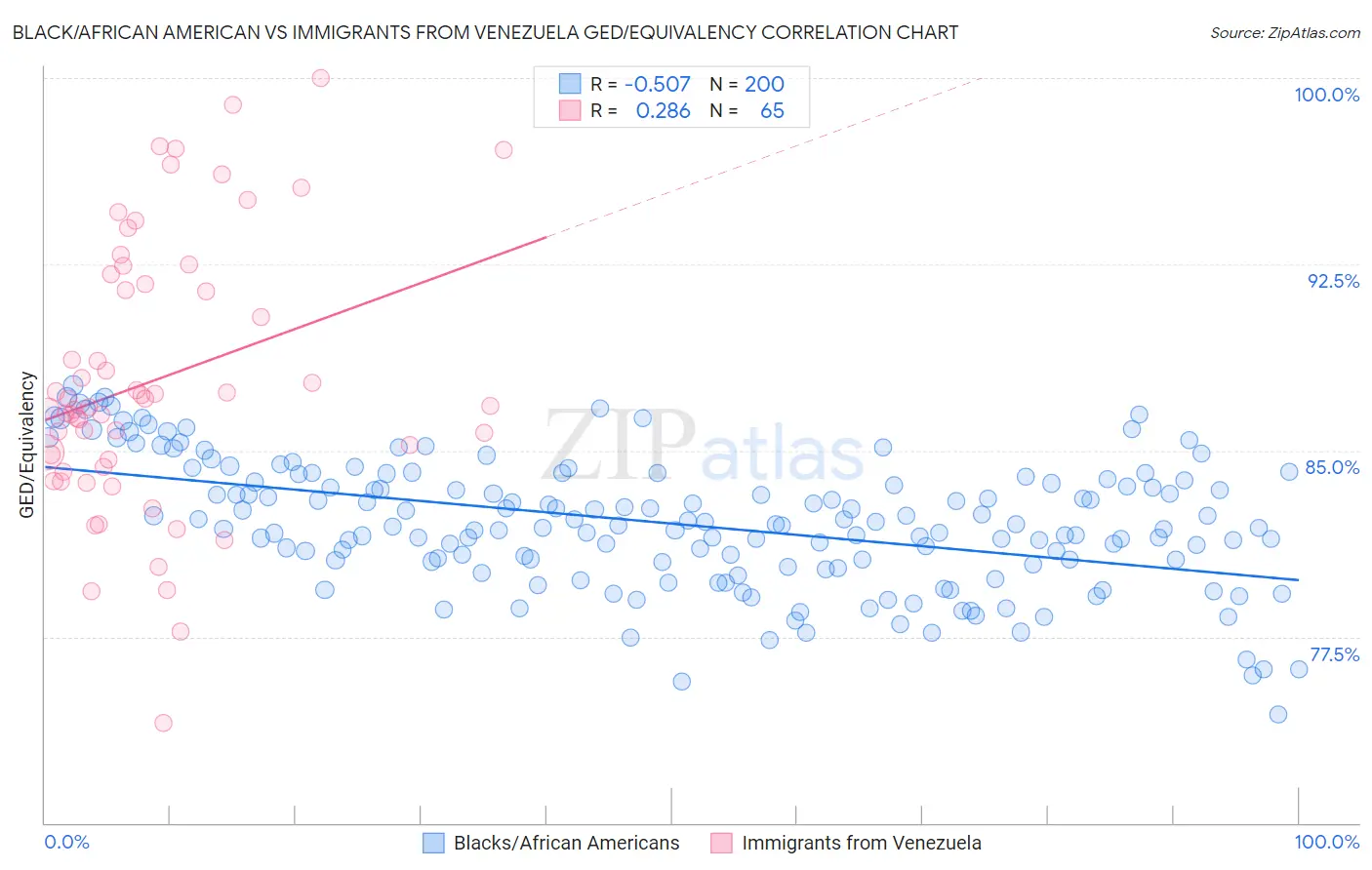 Black/African American vs Immigrants from Venezuela GED/Equivalency