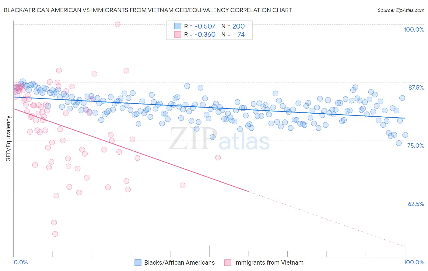 Black/African American vs Immigrants from Vietnam GED/Equivalency