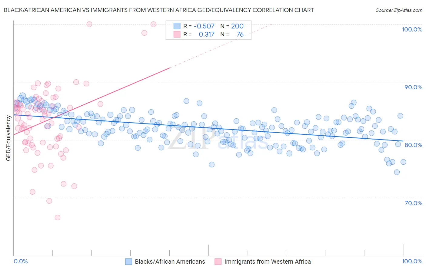 Black/African American vs Immigrants from Western Africa GED/Equivalency