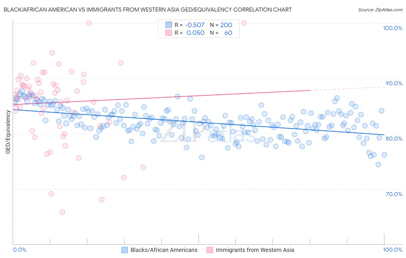 Black/African American vs Immigrants from Western Asia GED/Equivalency
