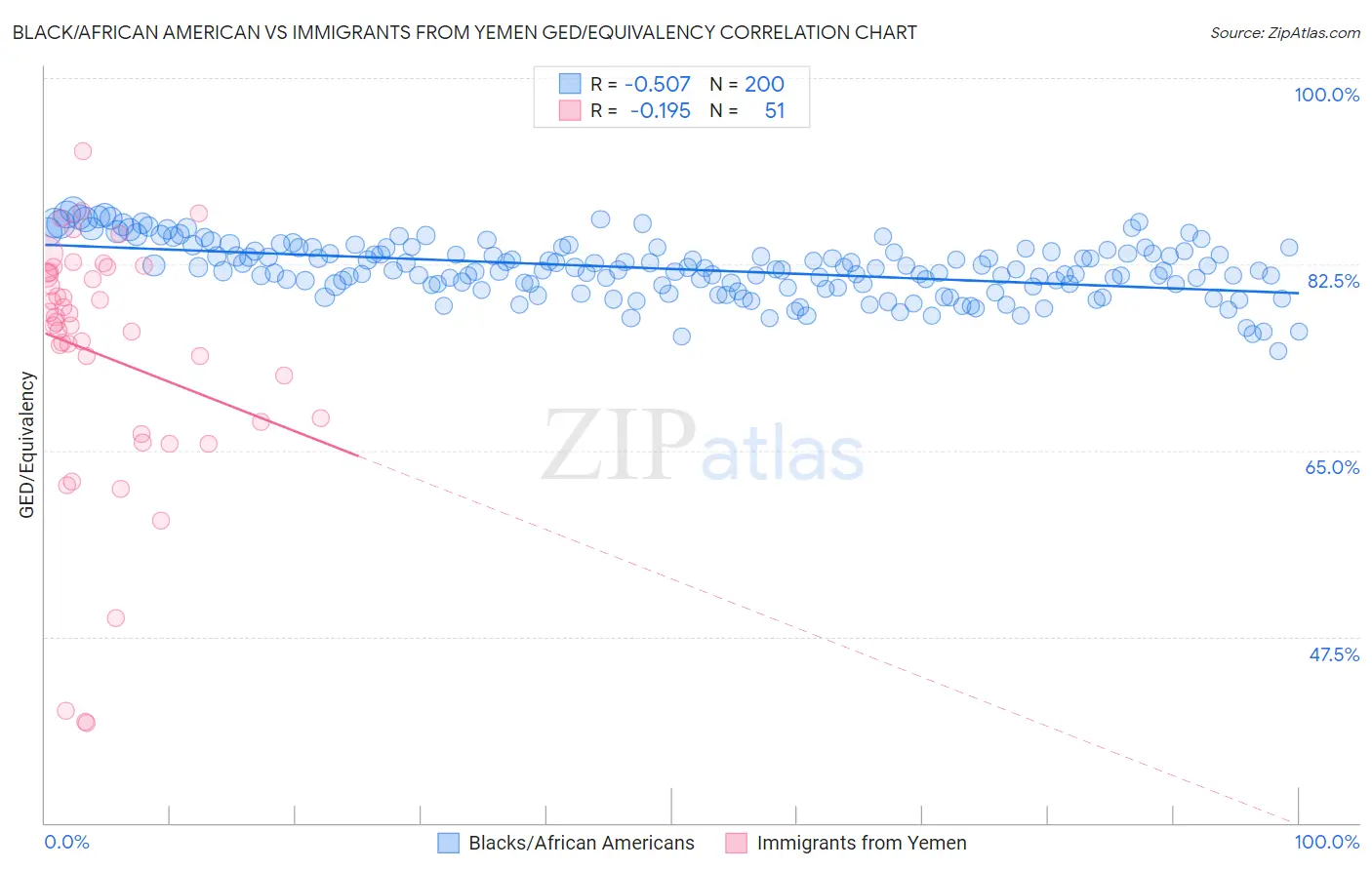 Black/African American vs Immigrants from Yemen GED/Equivalency