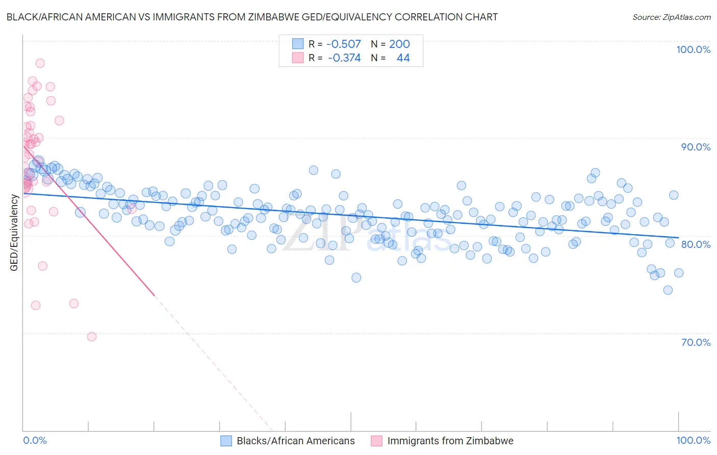 Black/African American vs Immigrants from Zimbabwe GED/Equivalency