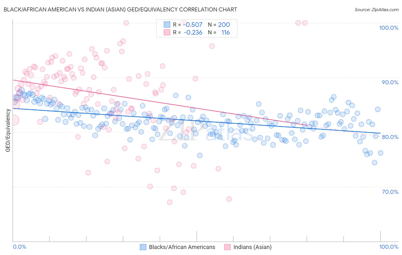 Black/African American vs Indian (Asian) GED/Equivalency