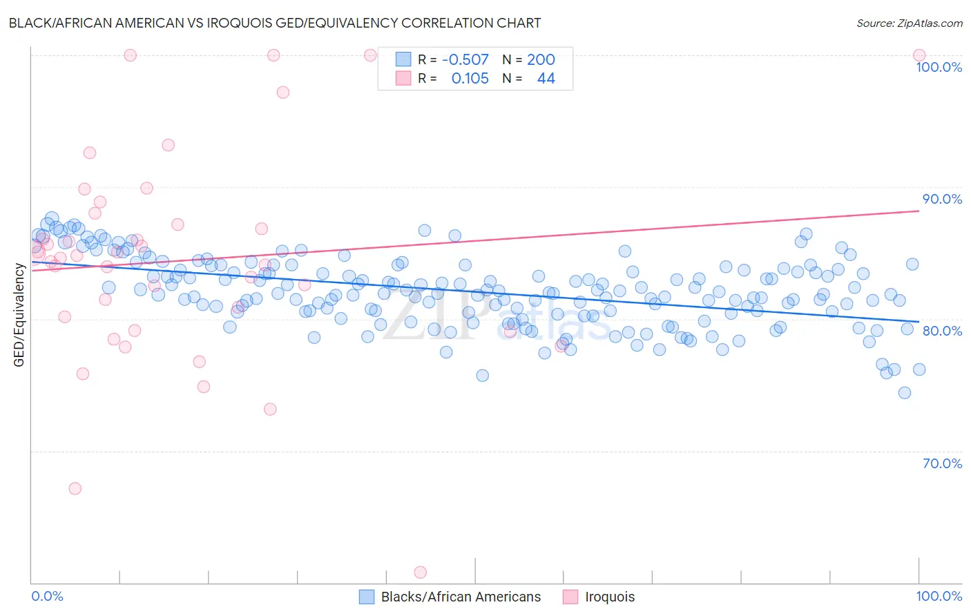 Black/African American vs Iroquois GED/Equivalency