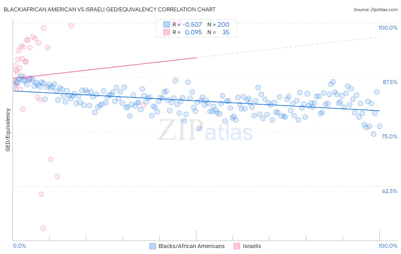 Black/African American vs Israeli GED/Equivalency