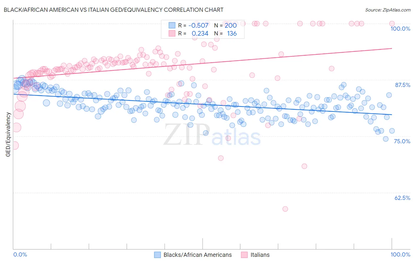 Black/African American vs Italian GED/Equivalency