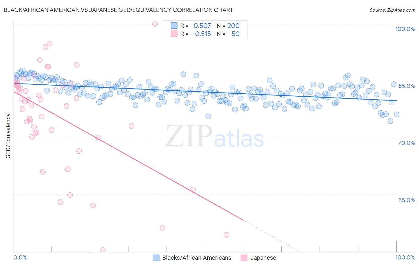 Black/African American vs Japanese GED/Equivalency