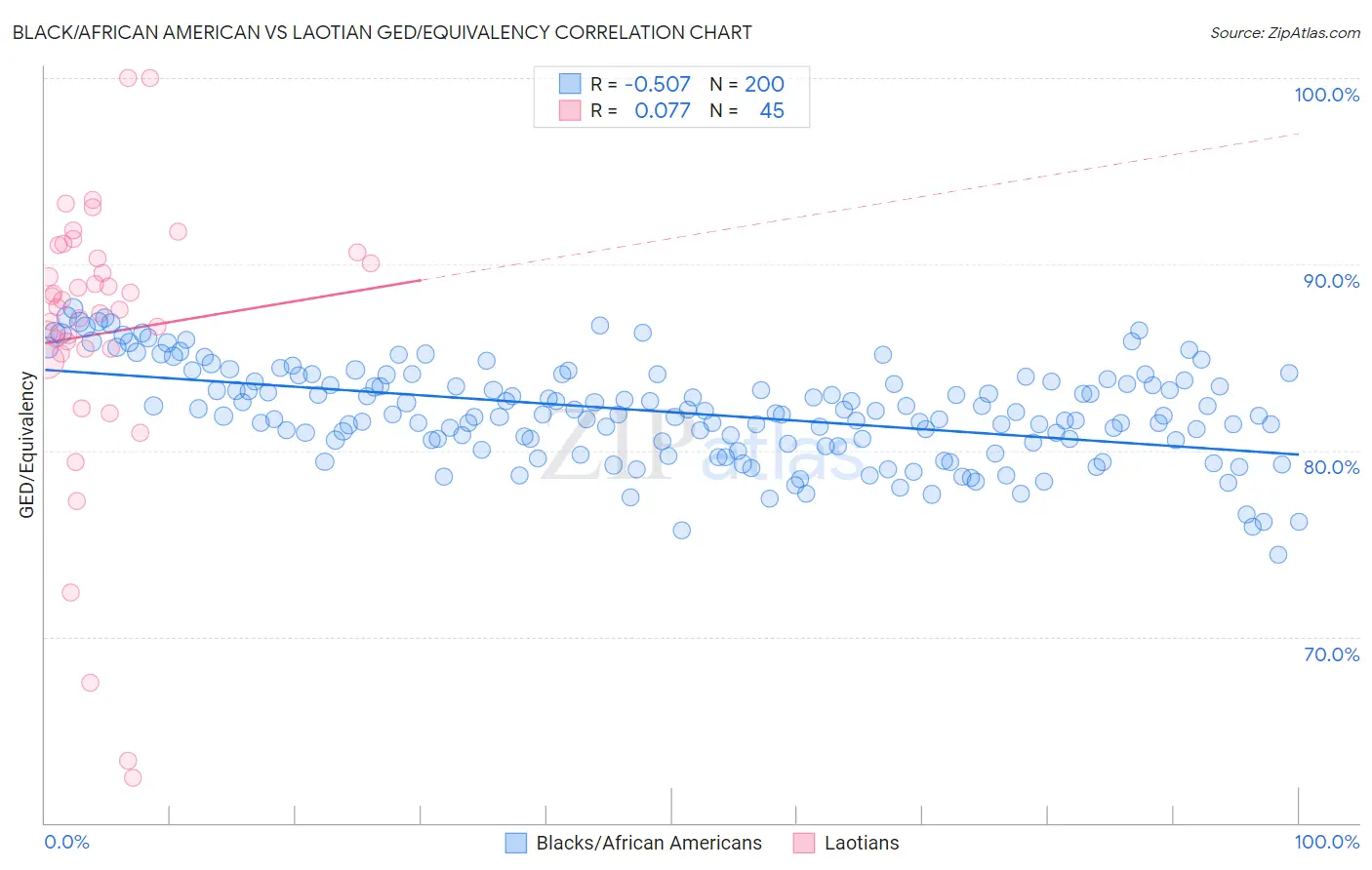 Black/African American vs Laotian GED/Equivalency