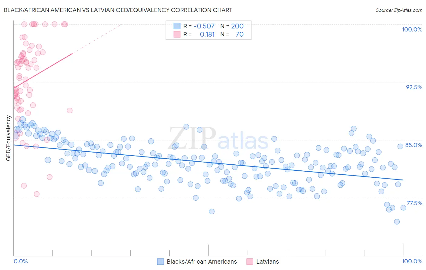 Black/African American vs Latvian GED/Equivalency