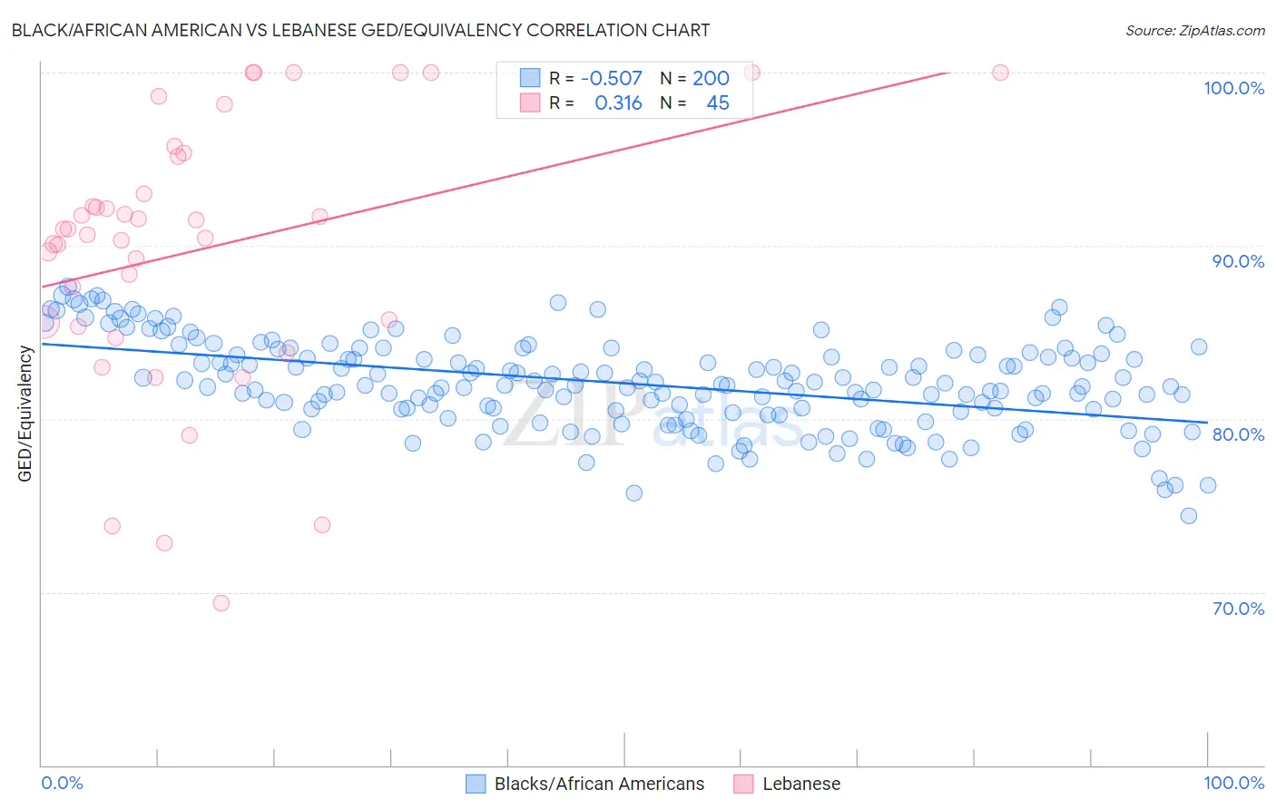Black/African American vs Lebanese GED/Equivalency