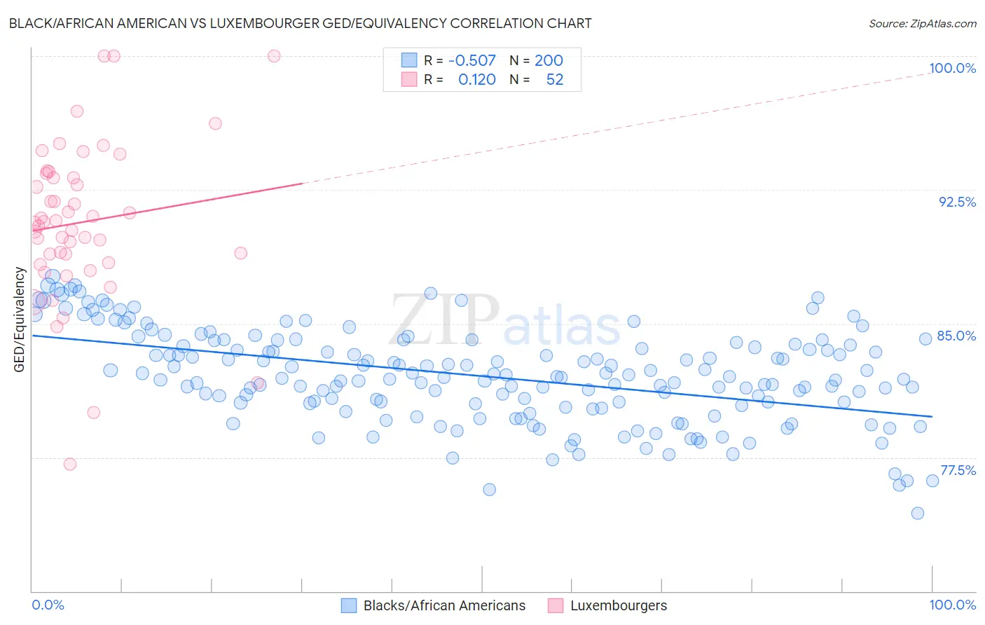 Black/African American vs Luxembourger GED/Equivalency