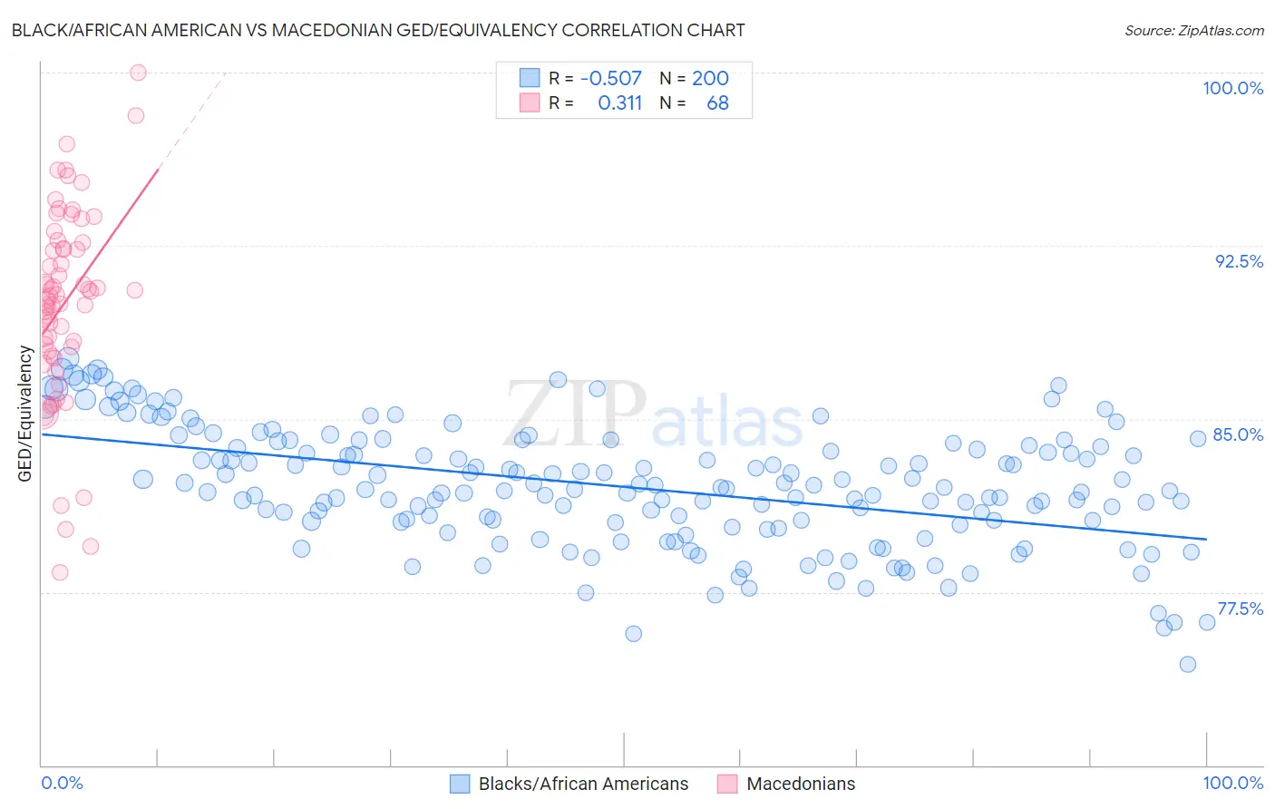 Black/African American vs Macedonian GED/Equivalency