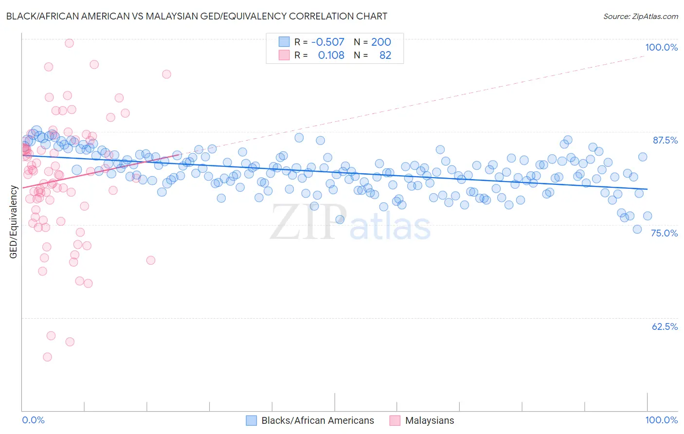 Black/African American vs Malaysian GED/Equivalency
