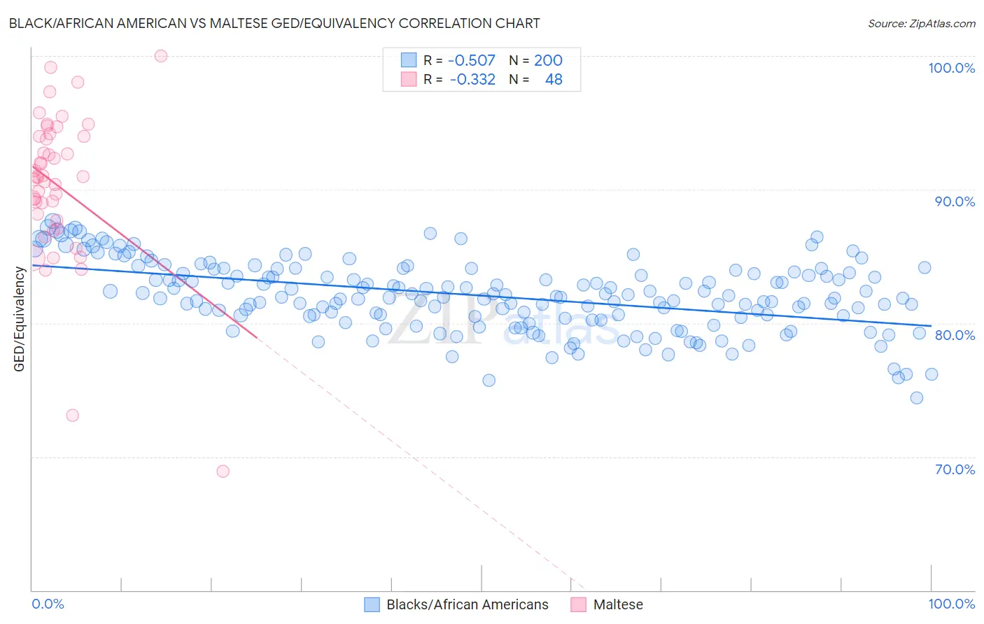 Black/African American vs Maltese GED/Equivalency