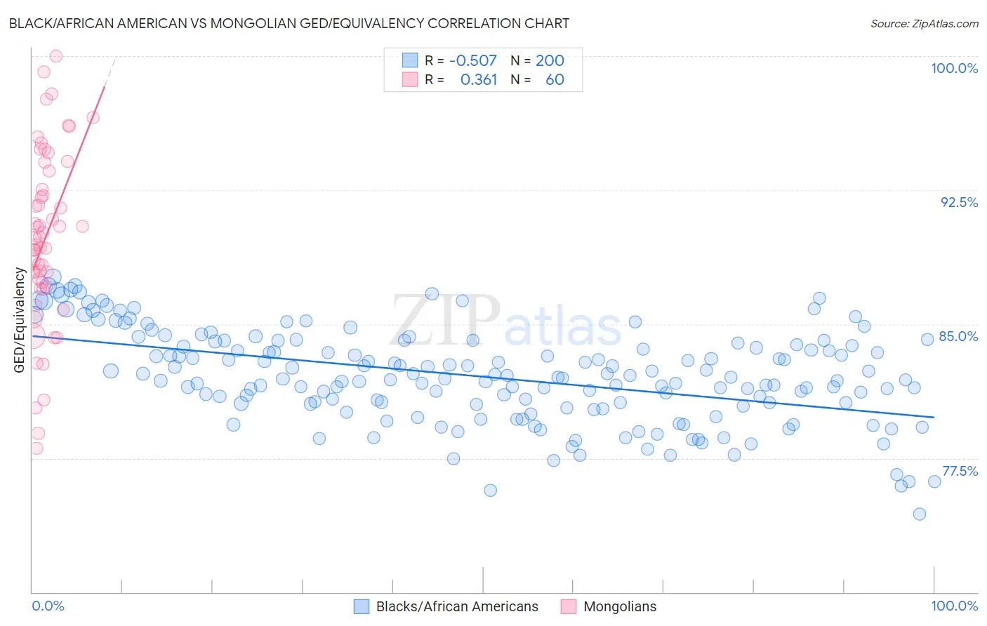 Black/African American vs Mongolian GED/Equivalency