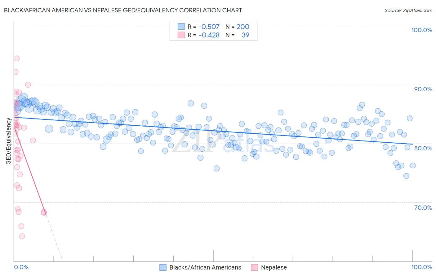 Black/African American vs Nepalese GED/Equivalency