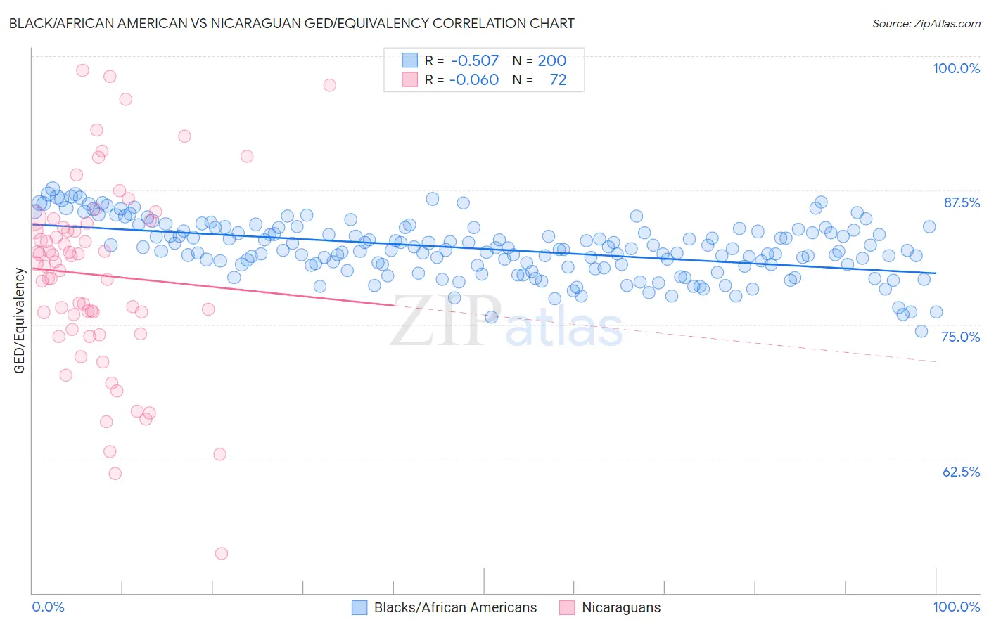 Black/African American vs Nicaraguan GED/Equivalency