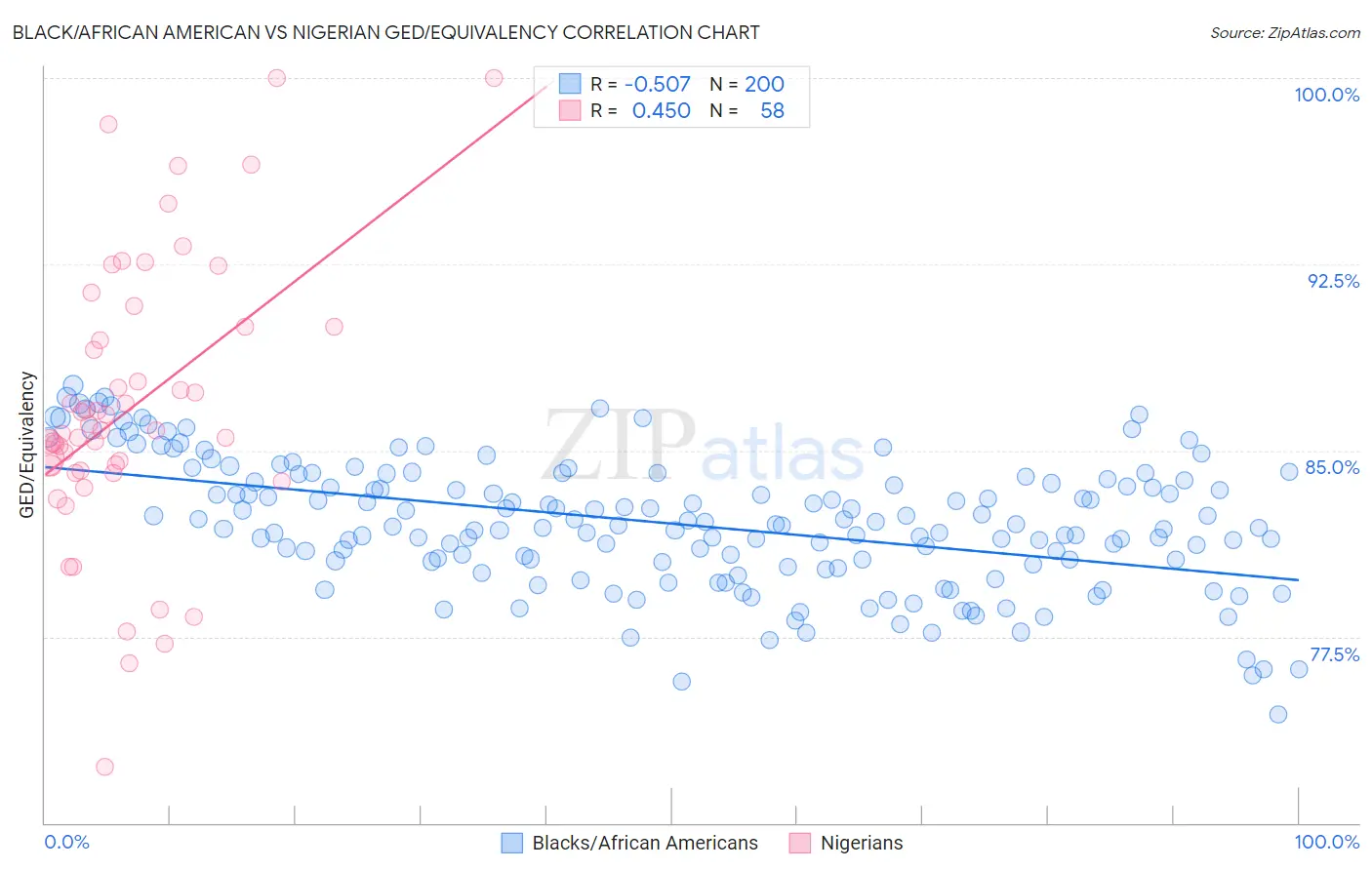 Black/African American vs Nigerian GED/Equivalency