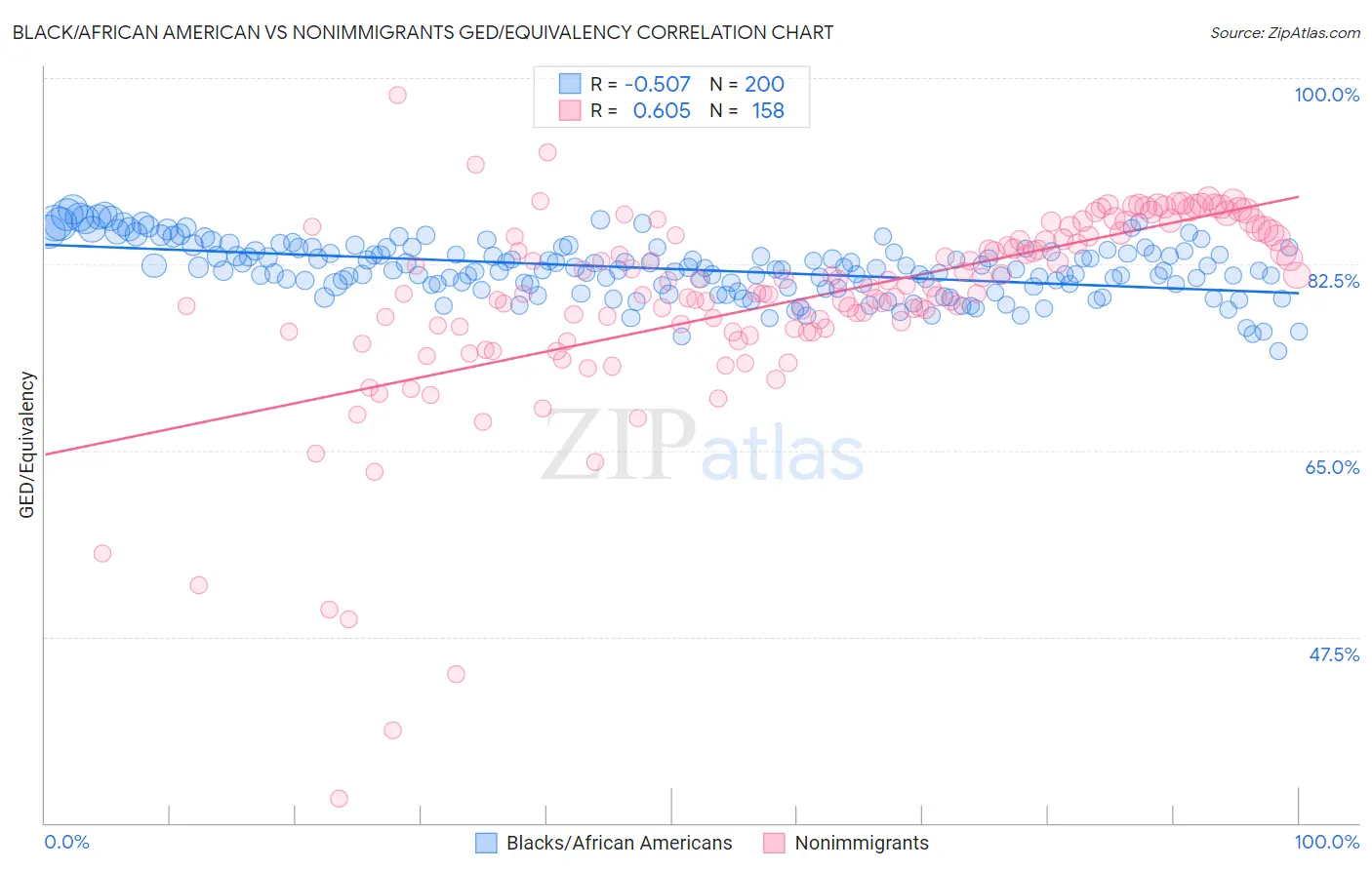 Black/African American vs Nonimmigrants GED/Equivalency