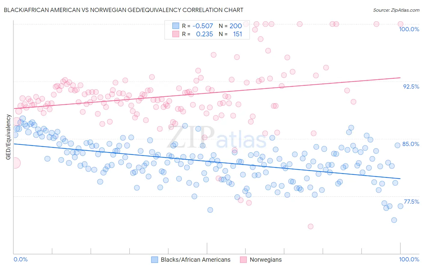 Black/African American vs Norwegian GED/Equivalency