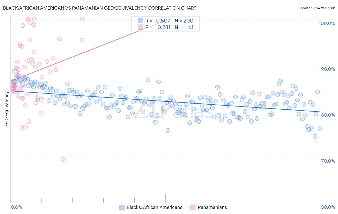Black/African American vs Panamanian GED/Equivalency