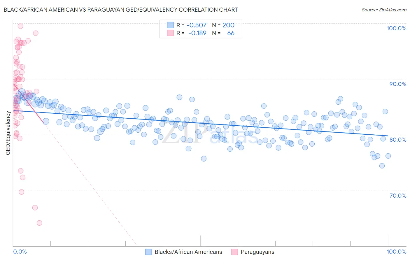 Black/African American vs Paraguayan GED/Equivalency