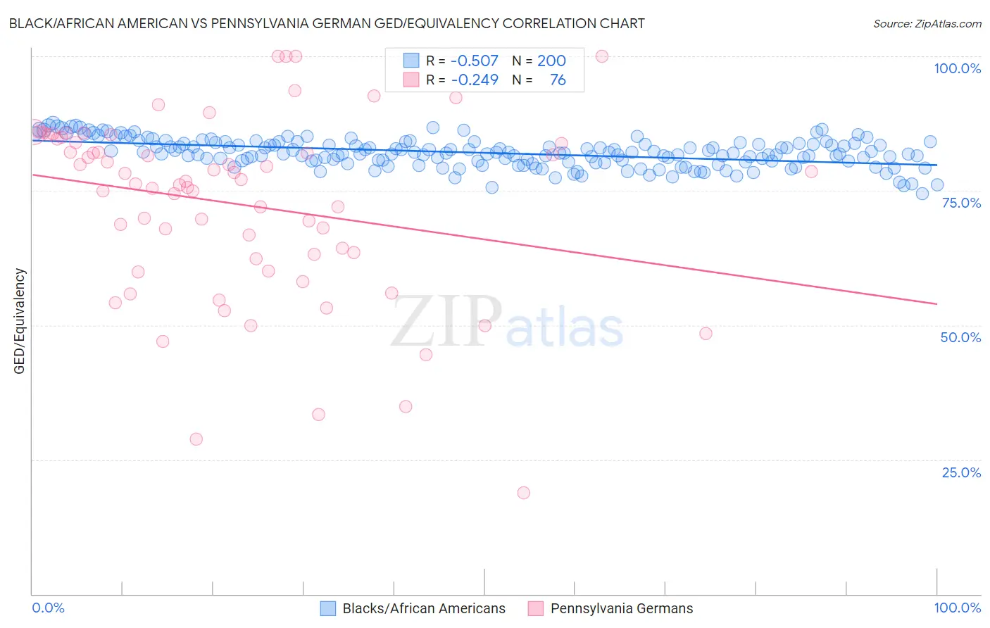 Black/African American vs Pennsylvania German GED/Equivalency