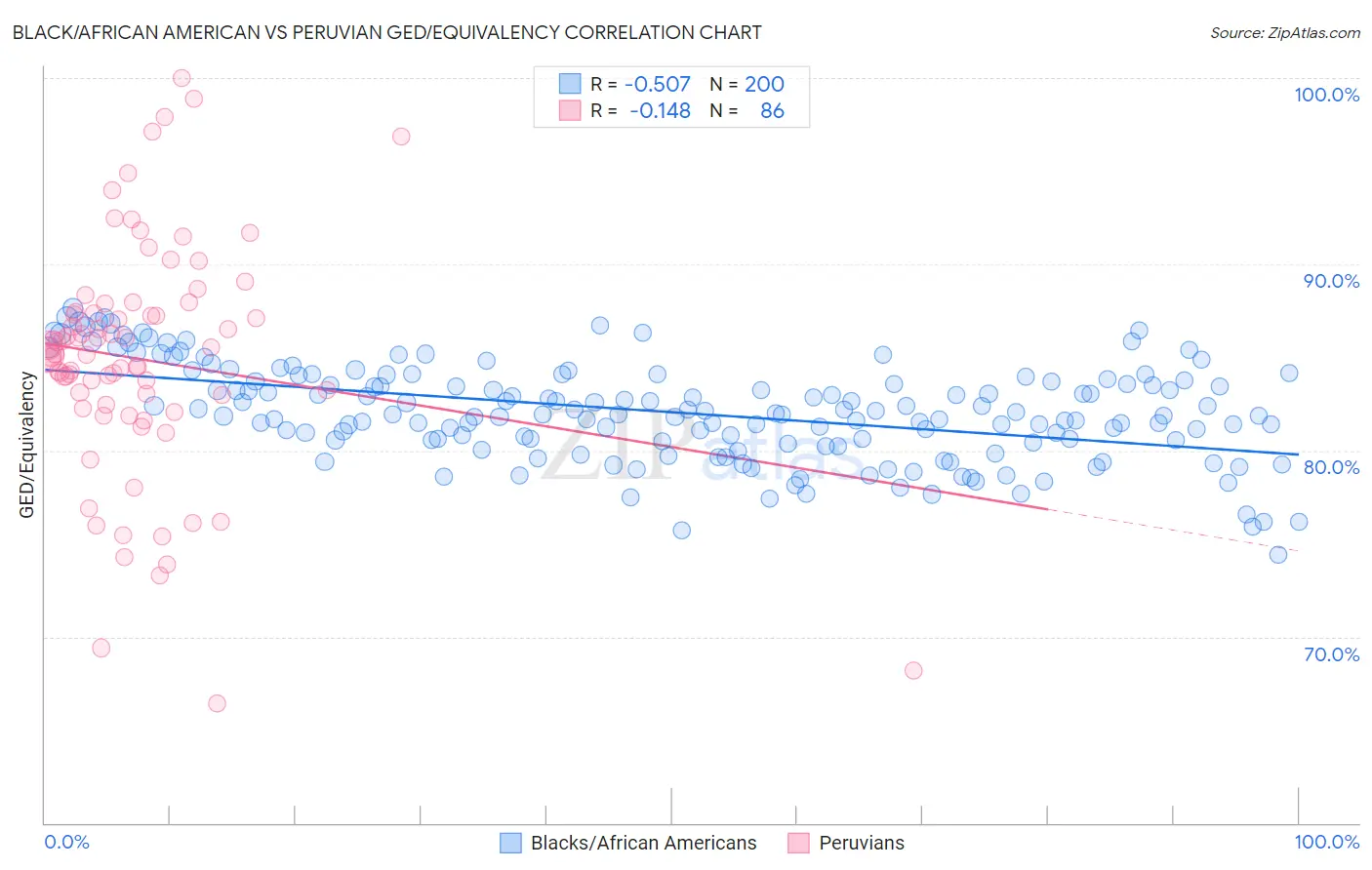 Black/African American vs Peruvian GED/Equivalency