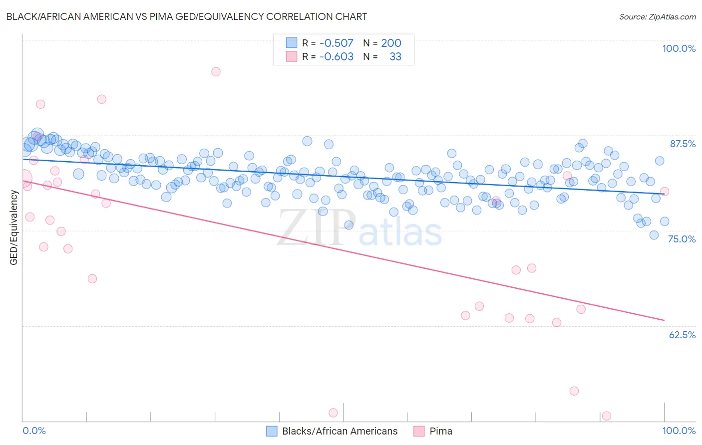 Black/African American vs Pima GED/Equivalency